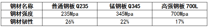 高強(qiáng)鋼、錳鋼、普通鋼材